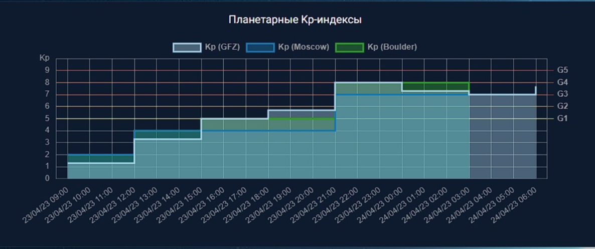 Планету накрыла сильная магнитная буря